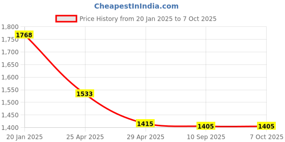industrybuying.com Goldmedal 09179-ESSENZA 3 In 1 Switch & Socket with Junction Box & Safety Shutter (Pack of 5) goldmedal Price History Graph from 20 Jan 2025 to 7 Oct 2025