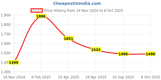 industrybuying.com Goldmedal 09185-ESSENZA  6  In 1 S.S. Combined with Fuse, Indicator & Safety Shutter (Pack of 5) goldmedal Price History Graph from 16 Nov 2024 to 6 Oct 2025