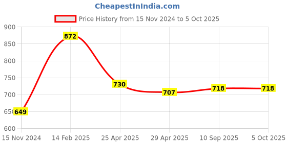 industrybuying.com Goldmedal 09186-ESSENZA 6 In 1 S.S. Combined with Fuse, Indicator, Junction Box & Safety Shutter (Pack of 2) goldmedal Price History Graph from 15 Nov 2024 to 4 Oct 2025