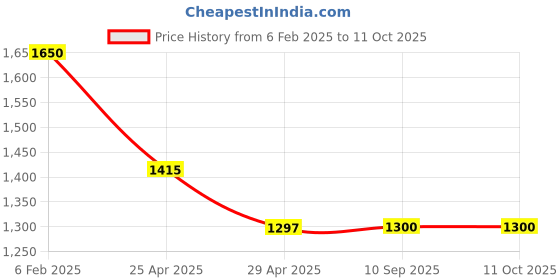industrybuying.com Goldmedal 09196-ESSENZA Flush D.P Switch with Indicator (Pack of 5) goldmedal Price History Graph from 6 Feb 2025 to 10 Oct 2025