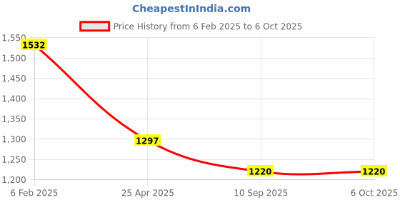 industrybuying.com Goldmedal 09197-ESSENZA Nano Surface D.P Switch with Indicator (Pack of 5) goldmedal Price History Graph from 6 Feb 2025 to 5 Oct 2025