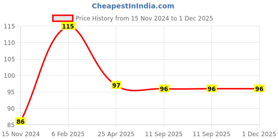 industrybuying.com Goldmedal 1 M Bella Cover plates with Mounting Frame, 30101 goldmedal Price History Graph from 15 Nov 2024 to 30 Nov 2025