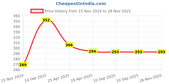 industrybuying.com Goldmedal 12 M Bella Cover plates with Mounting Frame, 31201 goldmedal Price History Graph from 15 Nov 2024 to 28 Nov 2025