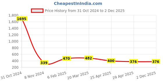 industrybuying.com Goldmedal 12 M Glassio Cover plates with Mounting Frame, 121201 goldmedal Price History Graph from 31 Oct 2024 to 2 Dec 2025
