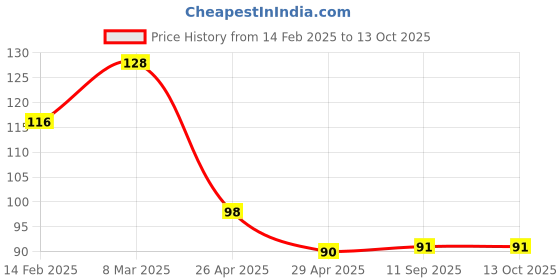 industrybuying.com Goldmedal 202039 Sliq 3 Pin Universal Travel Adaptor With indicater 240 V goldmedal Price History Graph from 14 Feb 2025 to 13 Oct 2025