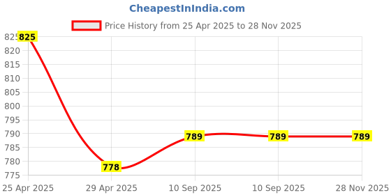industrybuying.com Goldmedal 205211-G-Xpress 4x1 Spike Guard 4 Outlet International Socket Extension Board goldmedal Price History Graph from 25 Apr 2025 to 28 Nov 2025