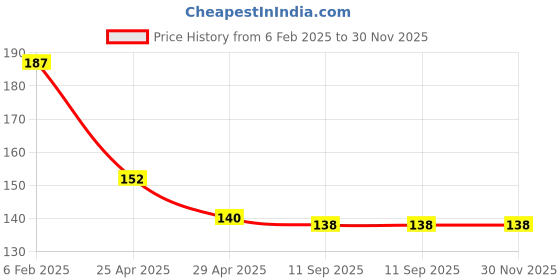 industrybuying.com Goldmedal 4 M Bella Cover plates with Mounting Frame, 30401 goldmedal Price History Graph from 6 Feb 2025 to 30 Nov 2025