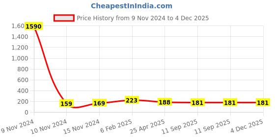 industrybuying.com Goldmedal 4 M Glassio Cover plates with Mounting Frame, 120404 goldmedal Price History Graph from 9 Nov 2024 to 4 Dec 2025