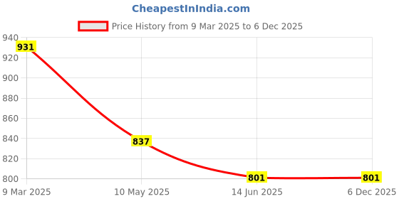 industrybuying.com Goldmedal 5 W Spike Light IP65 Warm White SPIDER 101, GL9U202WW goldmedal Price History Graph from 9 Mar 2025 to 5 Dec 2025