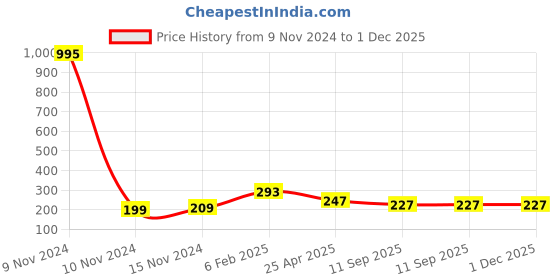 industrybuying.com Goldmedal 7 M Bella Cover plates with Mounting Frame, 30701 goldmedal Price History Graph from 9 Nov 2024 to 30 Nov 2025