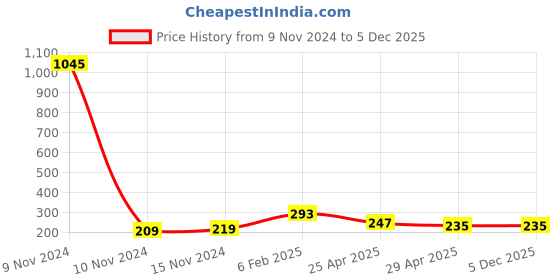 industrybuying.com Goldmedal 8 M(V) Bella Cover plates with Mounting Frame, 38801 goldmedal Price History Graph from 9 Nov 2024 to 5 Dec 2025