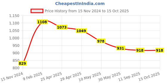 industrybuying.com Goldmedal 9210 Power Strip 4 Outlet Socket Adapter 4x1 Extension Board goldmedal Price History Graph from 15 Nov 2024 to 14 Oct 2025