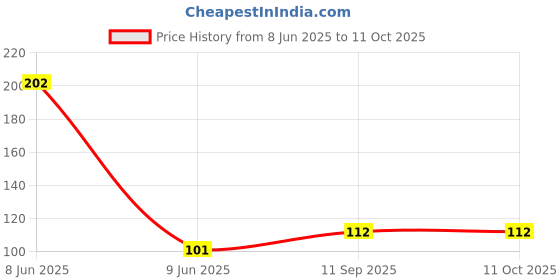 industrybuying.com Goldmedal Air Only Key Tag Black, 182164 goldmedal Price History Graph from 8 Jun 2025 to 10 Oct 2025