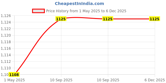 industrybuying.com Goldmedal Allessio 3M 32A MCB Triple Pole, 02335GR goldmedal Price History Graph from 1 May 2025 to 5 Dec 2025