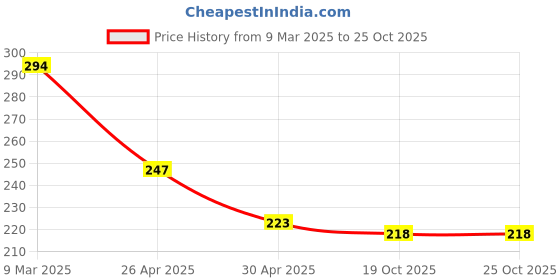 industrybuying.com Goldmedal Aqua Stereophonic Ding Dong Door Bell goldmedal Price History Graph from 9 Mar 2025 to 24 Oct 2025