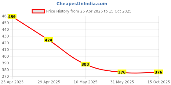industrybuying.com Goldmedal BLOOM 23 W LED Lamp B22/E27 Cool Daylight, GL91016CD goldmedal Price History Graph from 25 Apr 2025 to 14 Oct 2025