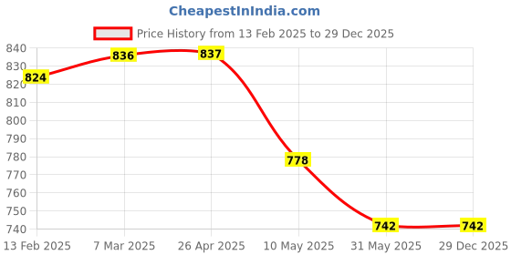 industrybuying.com Goldmedal CRIMSON 2835 20 W LED Strip Light IP20 Amber, GL90701AM goldmedal Price History Graph from 13 Feb 2025 to 28 Dec 2025