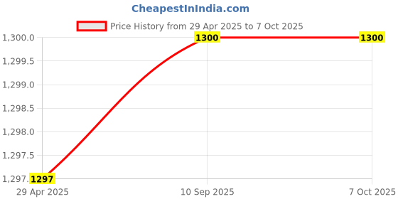 industrybuying.com Goldmedal Cub 16A 1 Way Switch GL150 (Pack of 10) goldmedal Price History Graph from 29 Apr 2025 to 6 Oct 2025