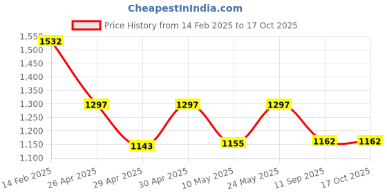 industrybuying.com Goldmedal Curve Plus 205101 Red 240 i-Strip LED Spike Guard Adaptor goldmedal Price History Graph from 14 Feb 2025 to 17 Oct 2025