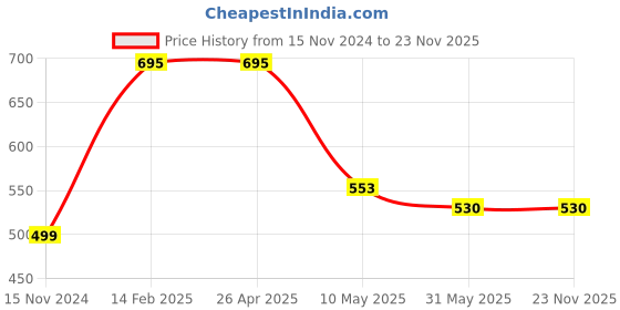 industrybuying.com Goldmedal ee00039 2m White 5 Step Regulator goldmedal Price History Graph from 15 Nov 2024 to 23 Nov 2025