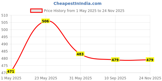 industrybuying.com Goldmedal Ekaant Mantra Bell-B, 204080BWHIT goldmedal Price History Graph from 1 May 2025 to 23 Nov 2025