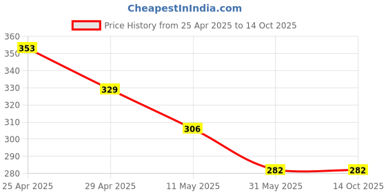 industrybuying.com Goldmedal FLORA 10 W LED Lamp B22/E27 Cool Daylight, GL91022CD goldmedal Price History Graph from 25 Apr 2025 to 4 Oct 2025