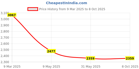 industrybuying.com Goldmedal G-BRIX 9 W Linear COB Down Light Neutral Whitle, GL90881NW goldmedal Price History Graph from 9 Mar 2025 to 8 Oct 2025