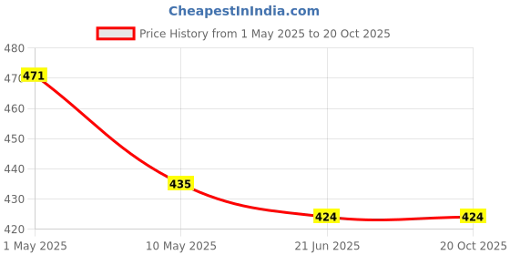 industrybuying.com Goldmedal G-Spiro 5 W Round LED Down Light 3000K Warm White, GL91508WW-G goldmedal Price History Graph from 1 May 2025 to 20 Oct 2025