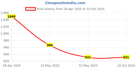 industrybuying.com Goldmedal GATEWAY 15 W Bulkhead Light IP54 Cool Daylight, GL92892CD goldmedal Price History Graph from 29 Apr 2025 to 10 Oct 2025