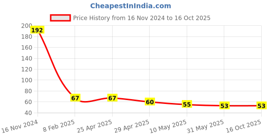 industrybuying.com Goldmedal GENIE 0.5 W 3 in 1 Color Changing LED Lamp, GL91001CCT goldmedal Price History Graph from 16 Nov 2024 to 16 Oct 2025