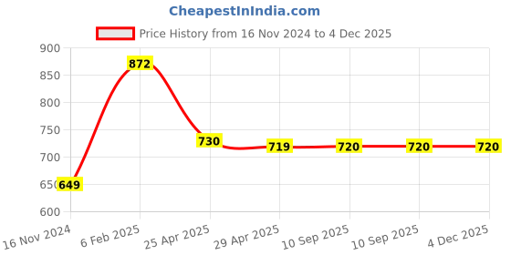 industrybuying.com Goldmedal GL104-6 A Cub Bell Push Switch (Pack of 20) goldmedal Price History Graph from 16 Nov 2024 to 4 Dec 2025