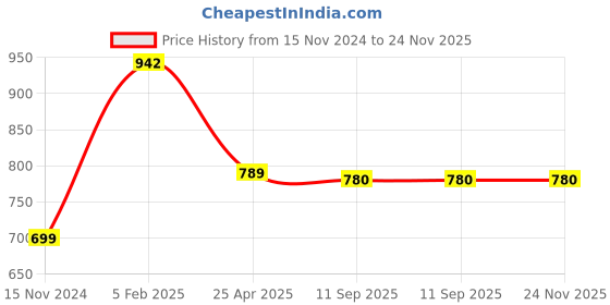 industrybuying.com Goldmedal GL105-6 A Cub Indicator (Pack of 20) goldmedal Price History Graph from 15 Nov 2024 to 23 Nov 2025
