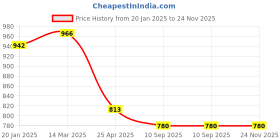 industrybuying.com Goldmedal GL110-6 A Capsule Indicator (Pack of 20) goldmedal Price History Graph from 20 Jan 2025 to 24 Nov 2025