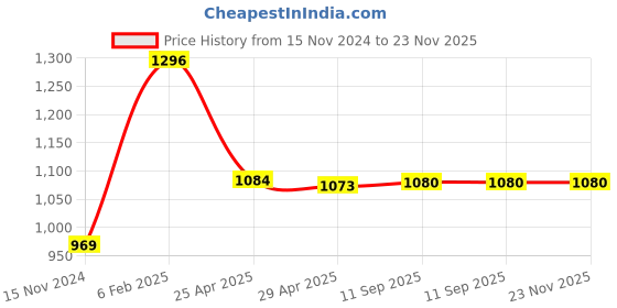 industrybuying.com Goldmedal GL121-6 A 3 Pin Socket ( 2M ) (Pack of 20) goldmedal Price History Graph from 15 Nov 2024 to 23 Nov 2025