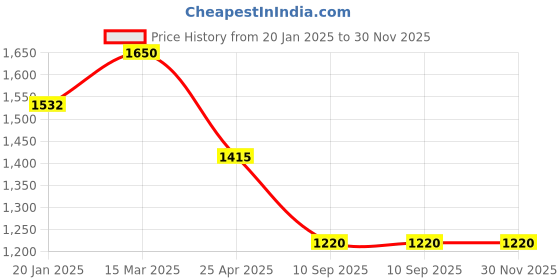 industrybuying.com Goldmedal GL123-Cub 10 A Kit-Kat Fuse (Pack of 20) goldmedal Price History Graph from 20 Jan 2025 to 30 Nov 2025
