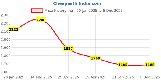 industrybuying.com Goldmedal GL146 -4 Step Fan Regulator Switch Type (Pack of 5) goldmedal Price History Graph from 20 Jan 2025 to 4 Dec 2025