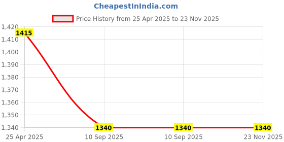 industrybuying.com Goldmedal GL154--6 & 16 A Universal Socket (Pack of 10) goldmedal Price History Graph from 25 Apr 2025 to 22 Nov 2025