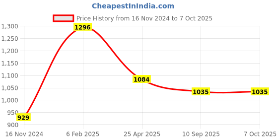 industrybuying.com Goldmedal GL155--Cub 3-In-One Universal Switch & Socket Combined (Pack of 5) goldmedal Price History Graph from 16 Nov 2024 to 7 Oct 2025