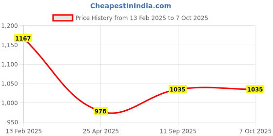 industrybuying.com Goldmedal GL156--Capsule 3-In-One Universal Switch & Socket Combined (Pack of 5) goldmedal Price History Graph from 13 Feb 2025 to 6 Oct 2025