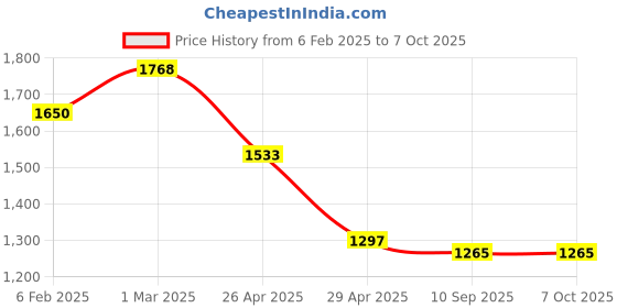 industrybuying.com Goldmedal GL157-Cub / Capsule 3 In One With Junction Box (Pack of 5) goldmedal Price History Graph from 6 Feb 2025 to 7 Oct 2025