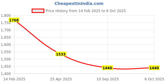 industrybuying.com Goldmedal GL158--Cub 5-In-One Universal Switch & Socket Combined (Pack of 5) goldmedal Price History Graph from 14 Feb 2025 to 6 Oct 2025