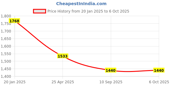 industrybuying.com Goldmedal GL159--Capsule 5-In-One Universal Switch & Socket Combined (Pack of 5) goldmedal Price History Graph from 20 Jan 2025 to 6 Oct 2025