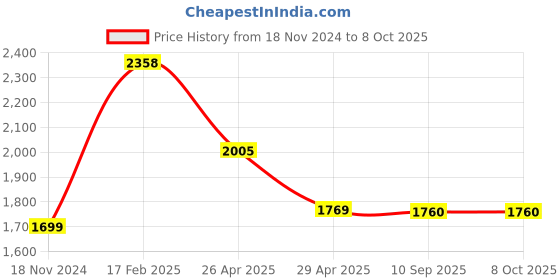industrybuying.com Goldmedal GL160-Cub /Capsule 5 In One With Junction Box (Pack of 5) goldmedal Price History Graph from 18 Nov 2024 to 7 Oct 2025