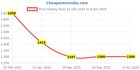 industrybuying.com Goldmedal GL187-Deluxe Surface D.P Unbreakable Switch with Indicator (Pack of 5) goldmedal Price History Graph from 15 Feb 2025 to 5 Oct 2025