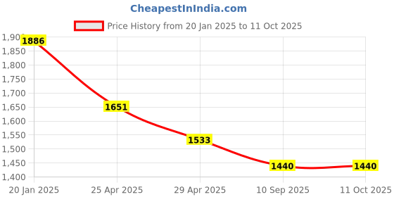 industrybuying.com Goldmedal GL267--Sumo 5-In-One Universal Switch & Socket Combined (Pack of 5) goldmedal Price History Graph from 20 Jan 2025 to 10 Oct 2025