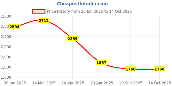 industrybuying.com Goldmedal GL268-Sumo /Capsule 5 In One With Junction Box (Pack of 5) goldmedal Price History Graph from 20 Jan 2025 to 14 Oct 2025