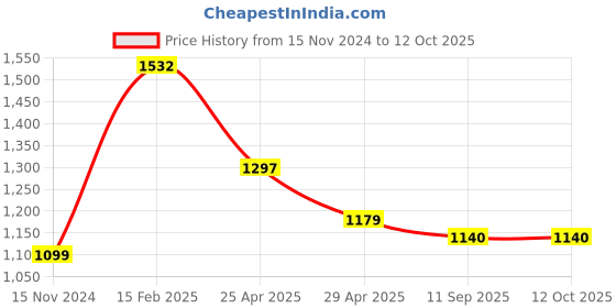 industrybuying.com Goldmedal GL305--Wa-Wah 3-In-One Universal Switch & Socket Combined (Pack of 5) goldmedal Price History Graph from 15 Nov 2024 to 12 Oct 2025