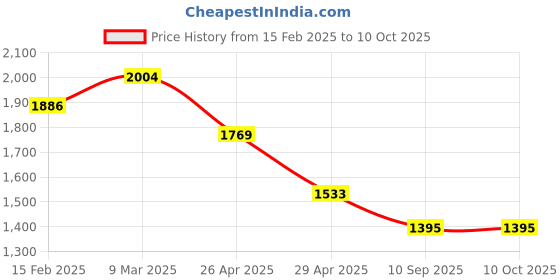 industrybuying.com Goldmedal GL306-Wa-Wah 3 In One With Junction Box (Pack of 5) goldmedal Price History Graph from 15 Feb 2025 to 9 Oct 2025