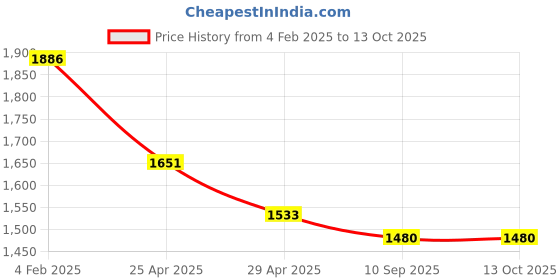 industrybuying.com Goldmedal GL307--Wa-Wah 5-In-One Universal Switch & Socket Combined (Pack of 5) goldmedal Price History Graph from 4 Feb 2025 to 13 Oct 2025