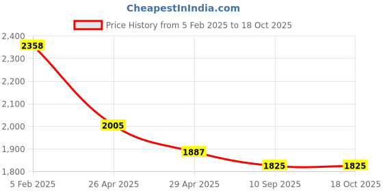 industrybuying.com Goldmedal GL308-Wa-Wah 5 In One With Junction Box (Pack of 5) goldmedal Price History Graph from 5 Feb 2025 to 18 Oct 2025
